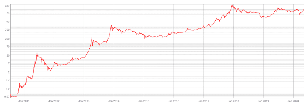 bitcoin halving price impact